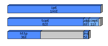 [protocol breakdown chart]