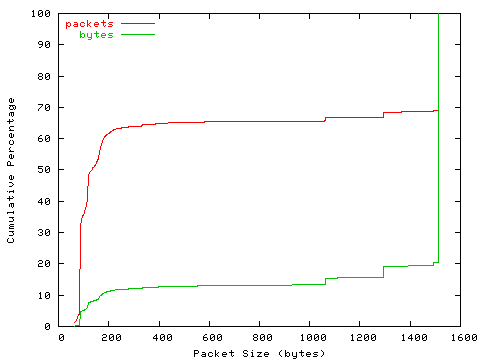 [packet size distribution]