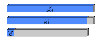 [protocol breakdown chart]