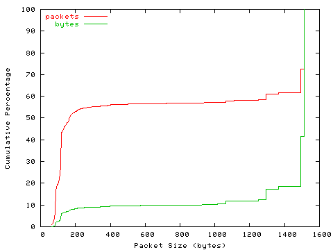 [packet size distribution]