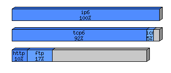 [protocol breakdown chart]