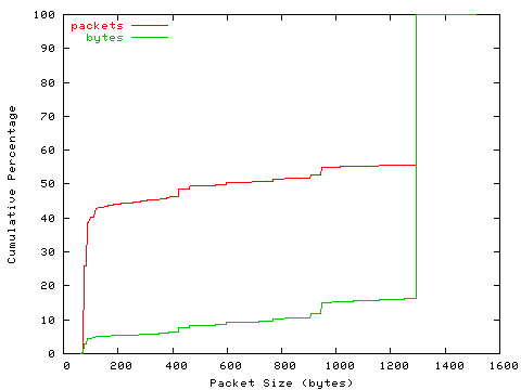 [packet size distribution]