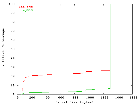 [packet size distribution]