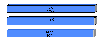 [protocol breakdown chart]