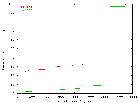 [packet size distribution]