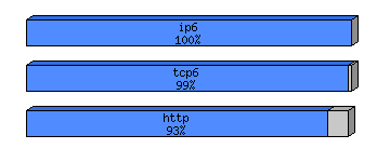 [protocol breakdown chart]