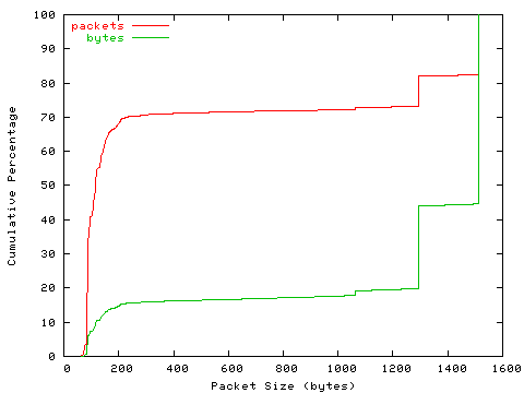 [packet size distribution]