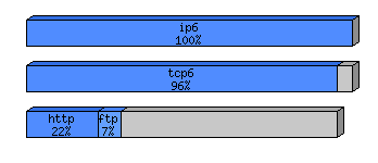 [protocol breakdown chart]