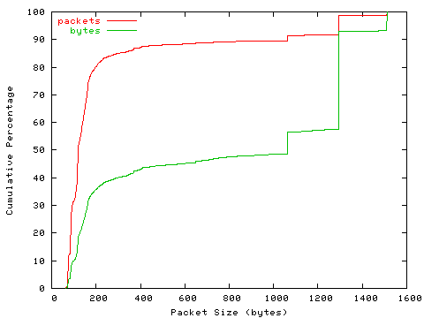 [packet size distribution]