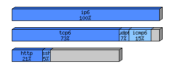 [protocol breakdown chart]