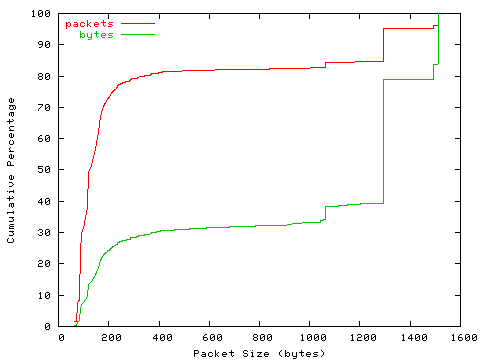 [packet size distribution]