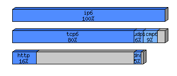 [protocol breakdown chart]
