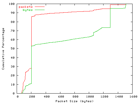 [packet size distribution]