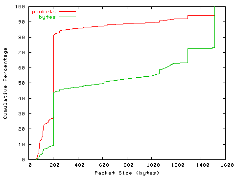 [packet size distribution]
