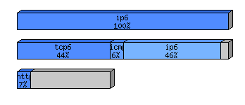 [protocol breakdown chart]