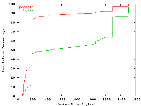 [packet size distribution]