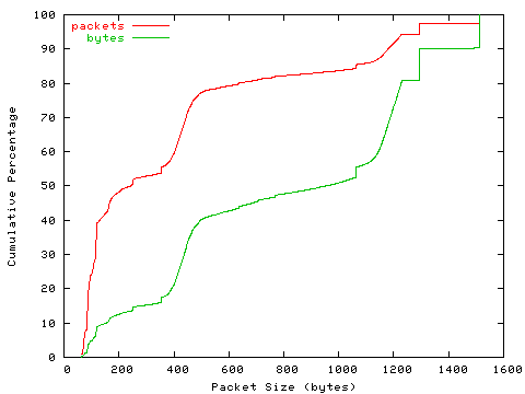 [packet size distribution]