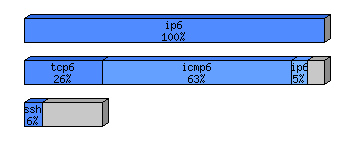 [protocol breakdown chart]