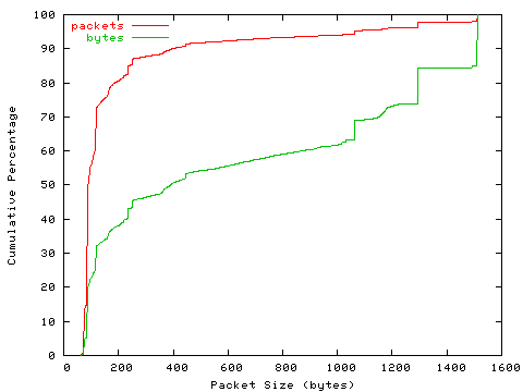 [packet size distribution]