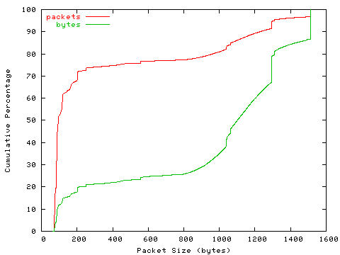 [packet size distribution]