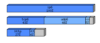 [protocol breakdown chart]