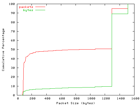 [packet size distribution]