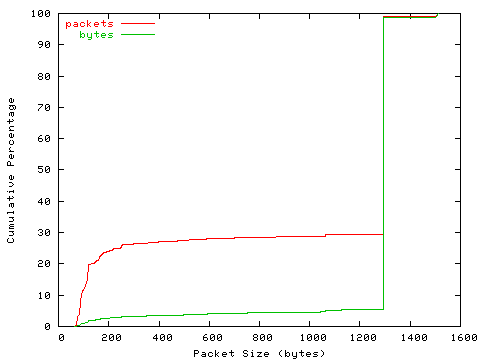 [packet size distribution]