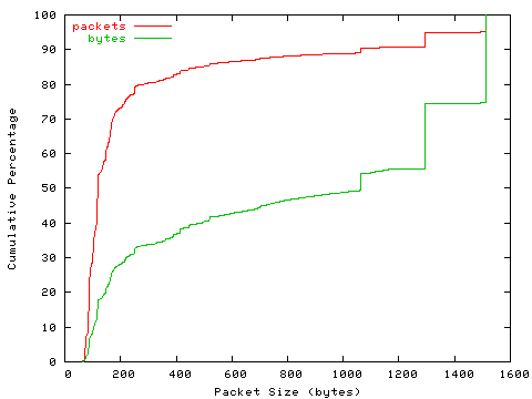 [packet size distribution]