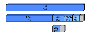 [protocol breakdown chart]