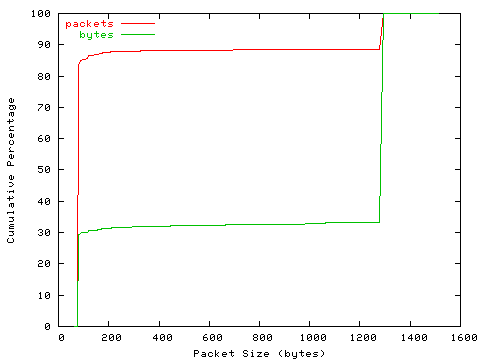 [packet size distribution]