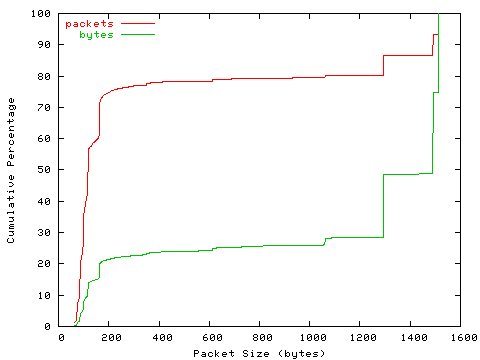 [packet size distribution]