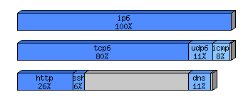 [protocol breakdown chart]