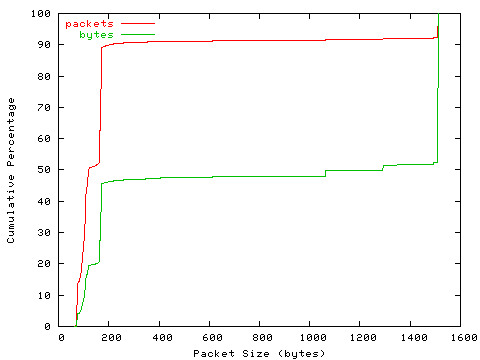 [packet size distribution]