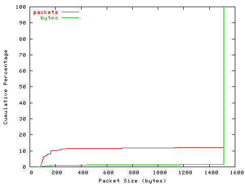 [packet size distribution]