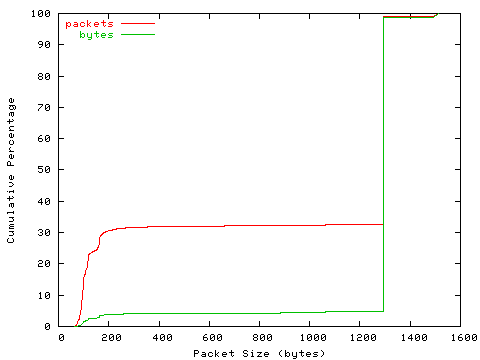 [packet size distribution]