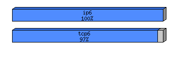 [protocol breakdown chart]