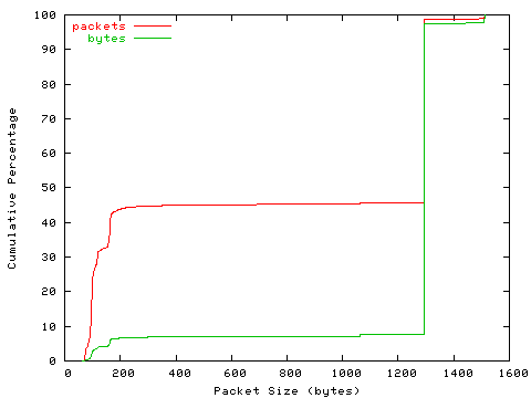 [packet size distribution]