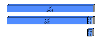 [protocol breakdown chart]