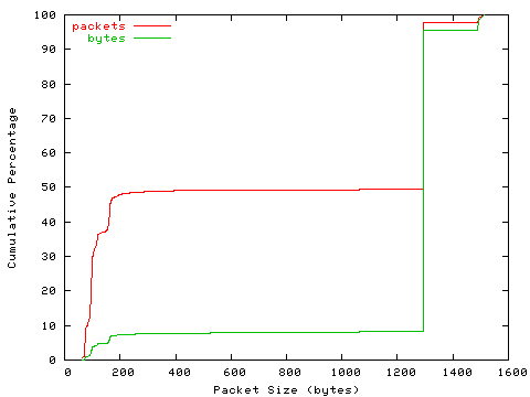 [packet size distribution]