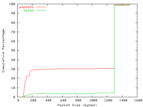 [packet size distribution]
