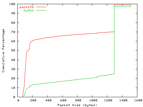 [packet size distribution]