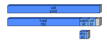 [protocol breakdown chart]