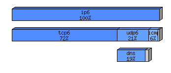 [protocol breakdown chart]