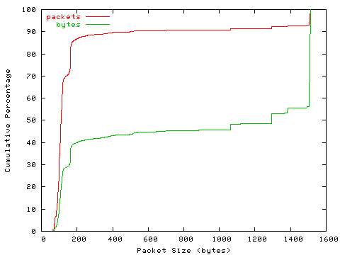 [packet size distribution]