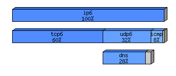 [protocol breakdown chart]