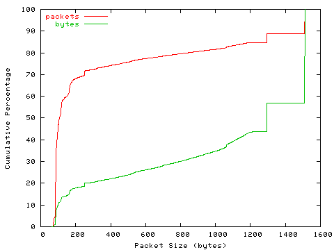 [packet size distribution]