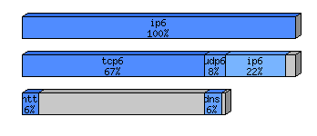 [protocol breakdown chart]