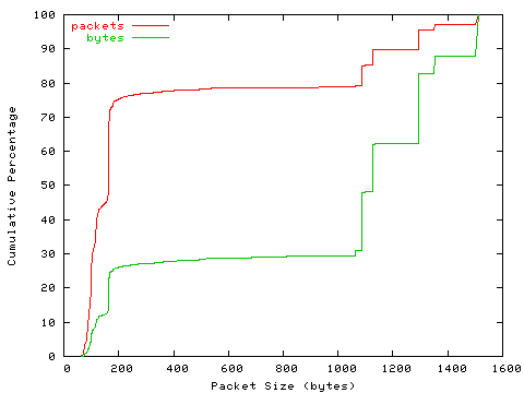 [packet size distribution]