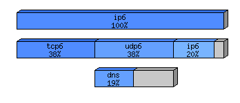 [protocol breakdown chart]