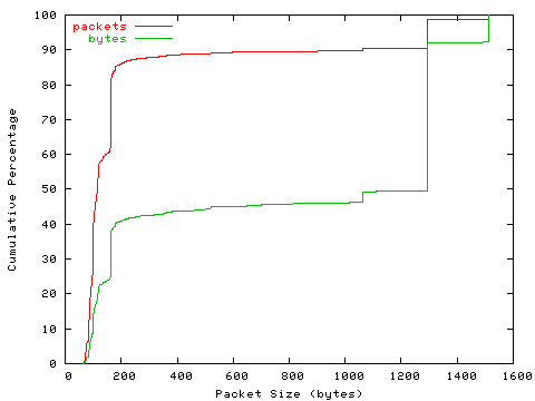 [packet size distribution]